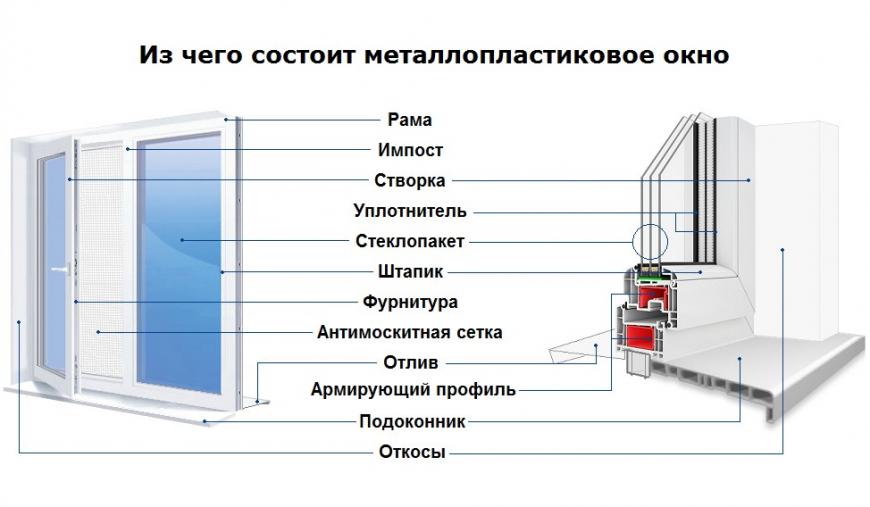 Пластиковые окна их составляющие и комплектующие