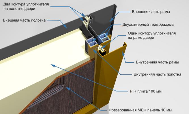 Двери с терморазрывом